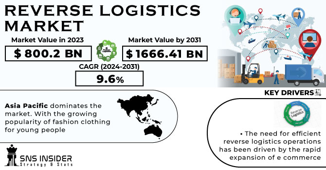 Reverse Logistics Market Revenue Analysis
