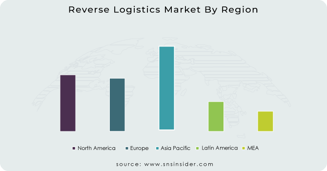 Reverse Logistics Market By Region