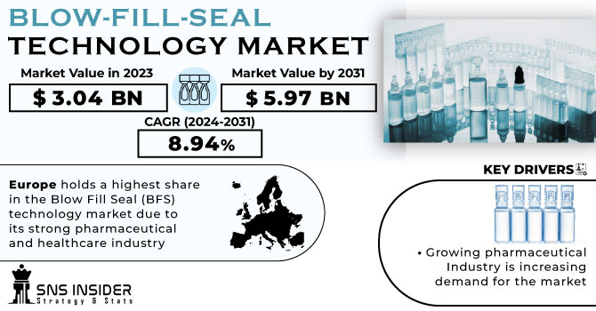 Blow-Fill-Seal Technology Market Revenue Analysis