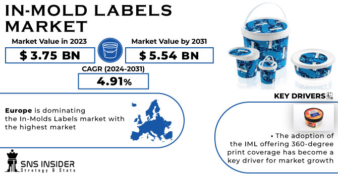 In-Mold Labels Market Revenue Analysis