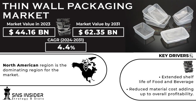Thin Wall Packaging Market Revenue Analysis