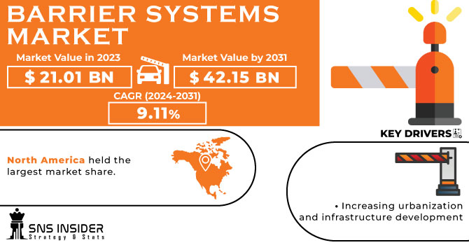 Barrier Systems Market Revenue Analysis