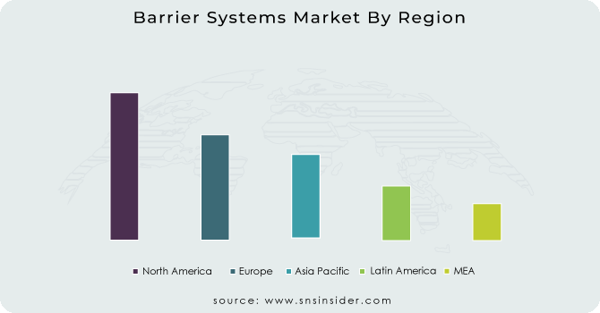 Barrier Systems Market By Region