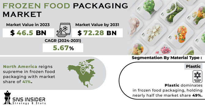 Frozen Food Packaging Market Revenue Analysis