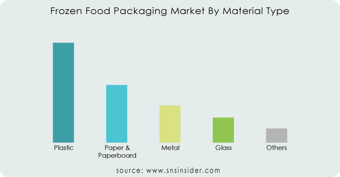 Frozen-Food-Packaging-Market-By-Material-Type