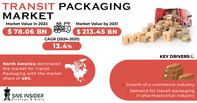 Transit Packaging Market Revenue Analysis