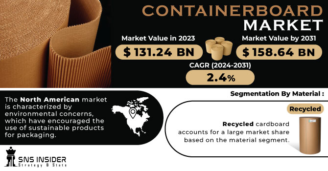 Containerboard Market Revenue Analysis