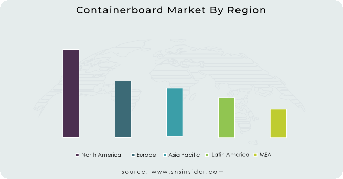 Containerboard Market By Region
