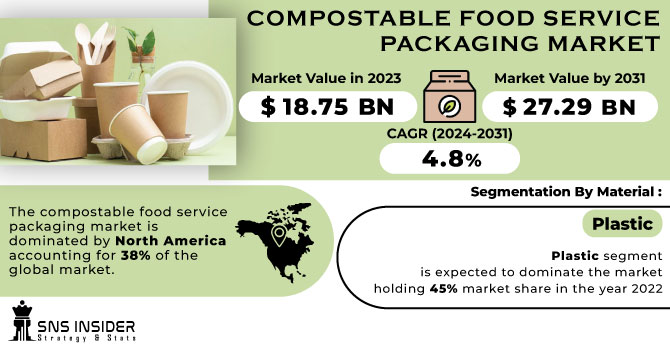 Compostable Food Service Packaging Market Revenue Analysis