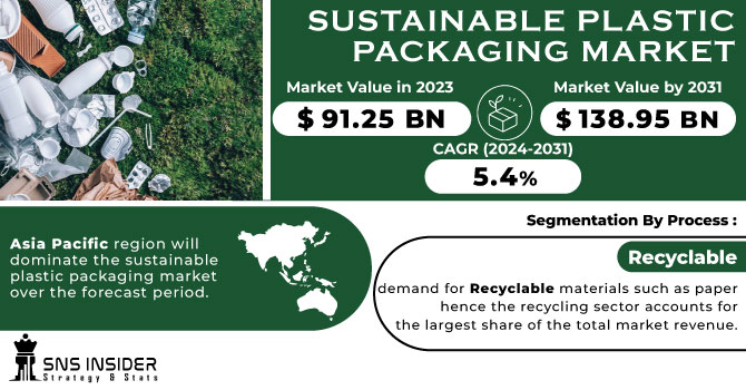 Sustainable Plastic Packaging Market Revenue Analysis
