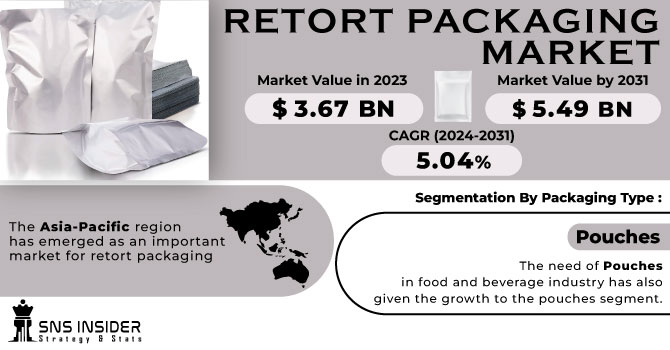Retort Packaging Market Revenue Analysis