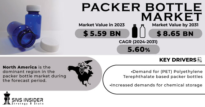 Packer Bottle Market Revenue Analysis