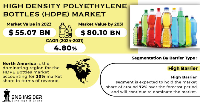 High Density Polyethylene Bottles (HDPE) Market Revenue Analysis