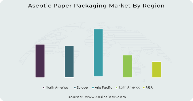 Aseptic Paper Packaging Market By Region