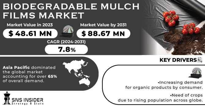 Biodegradable Mulch Films Market Revenue Analysis