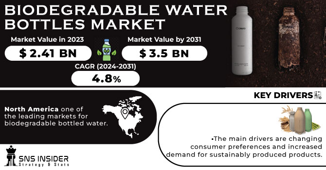 Biodegradable Water Bottles Market Revenue Analysis