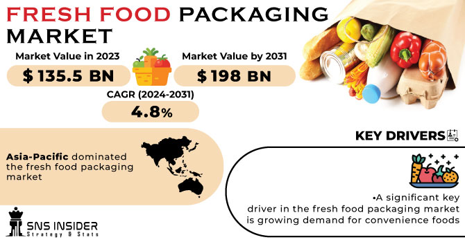 Fresh Food Packaging Market Revenue Analysis