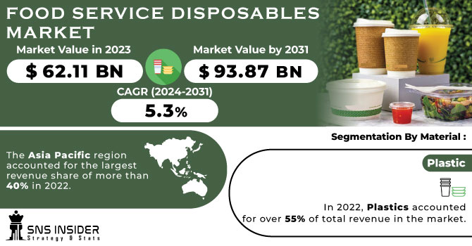 Food Service Disposables Market Revenue Analysis