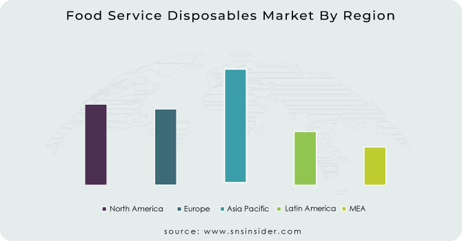 Food Service Disposables Market By Region