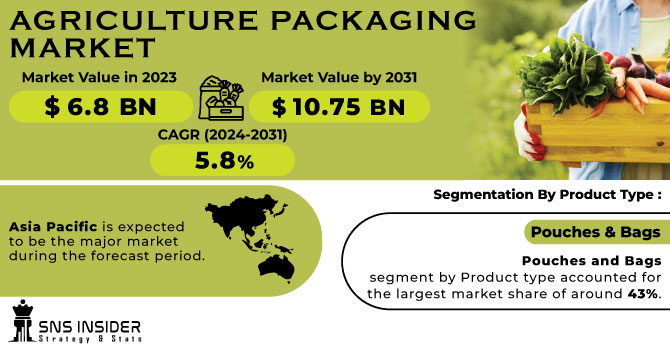 Agriculture Packaging Market Revenue Analysis