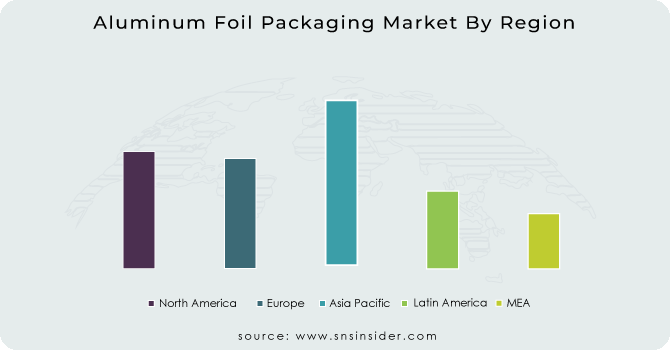 Aluminum Foil Packaging Market By Region