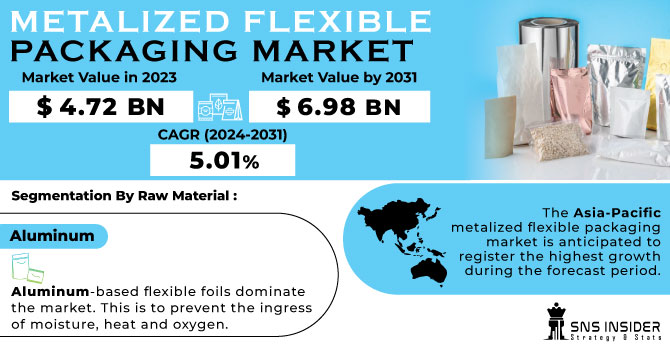 Metalized Flexible Packaging Market Revenue Analysis