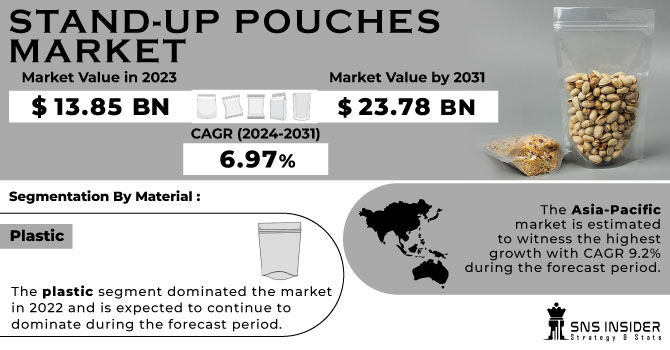Stand-up Pouches Market Revenue Analysis