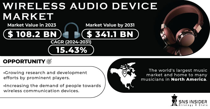 Wireless Audio Device Market Revenue Analysis