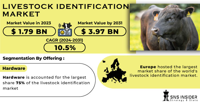Livestock Identification Market Revenue Analysis