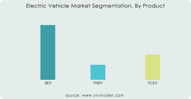 Electric-Vehicle-Market-Segmentation-By-Product