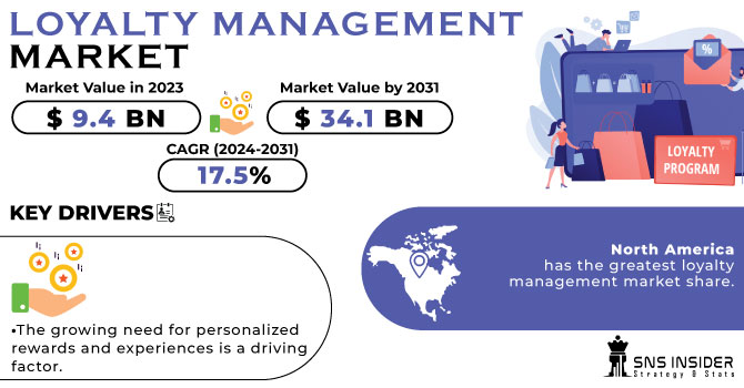 Loyalty Management Market Revenue Analysis
