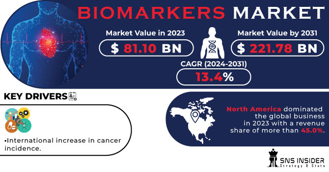Biomarkers Market Revenue Analysis