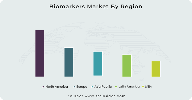 Biomarkers-Market-By-Region