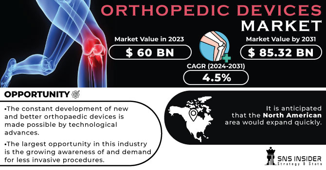 Orthopedic Devices Market Revenue Analysis