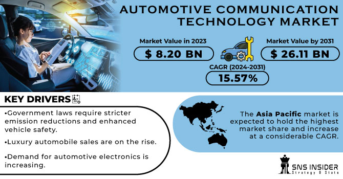 Automotive Communication Technology Market Revenue Analysis