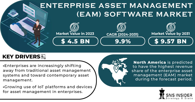 Enterprise Asset Management (EAM) Software market Revenue Analysis
