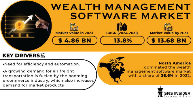Wealth Management Software Market Revenue Analysis