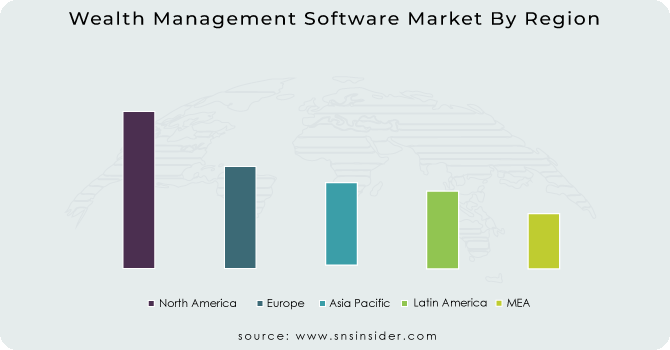 Wealth Management Software Market Market By Region