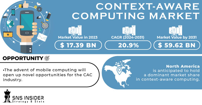 Context-Aware Computing Market Revenue Analysis