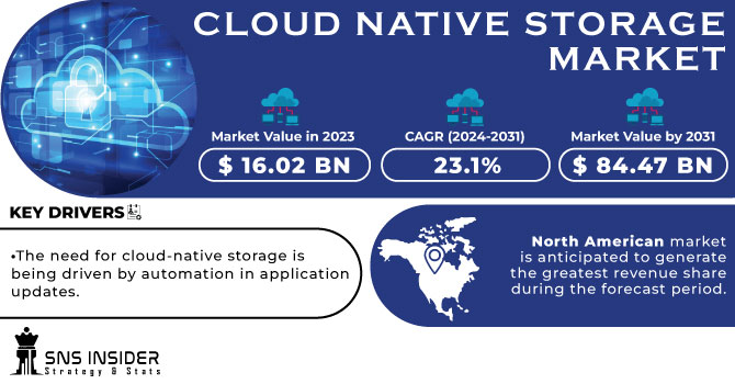 Cloud Native Storage Market Revenue Analysis