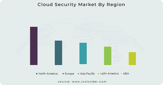 Cloud-Security-Market-By-Region
