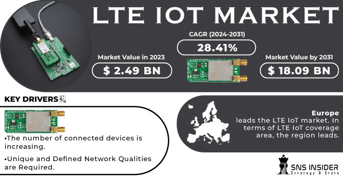 LTE IoT Market Revenue Analysis