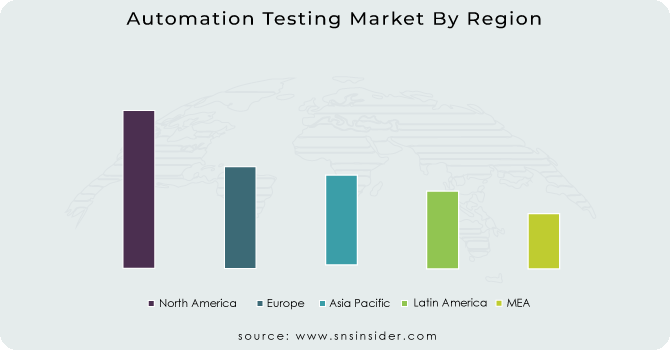Automation Testing Market By Region