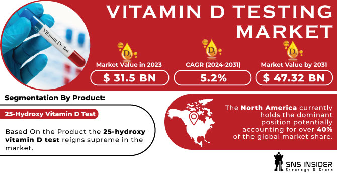 Vitamin D Testing Market Revenue Analysis