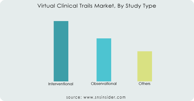 Virtual-Clinical-Trails-Market-By-Study-Type