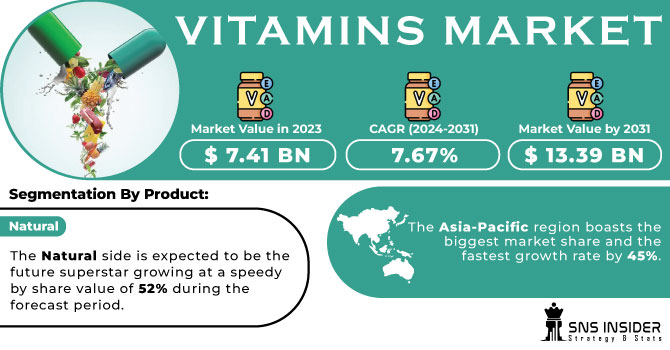 Vitamins Market Revenue Analysis
