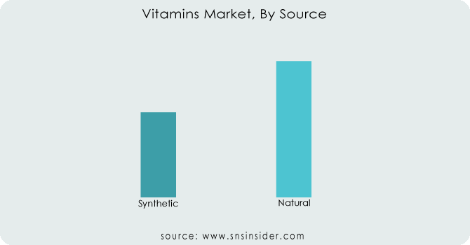 Vitamins-Market-By-Source