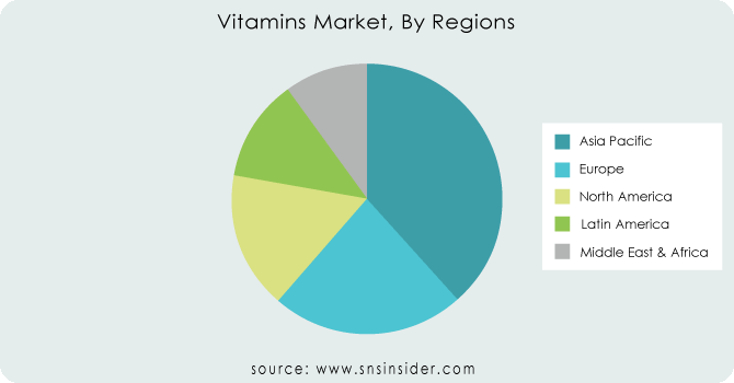 Vitamins-Market-By-Regions