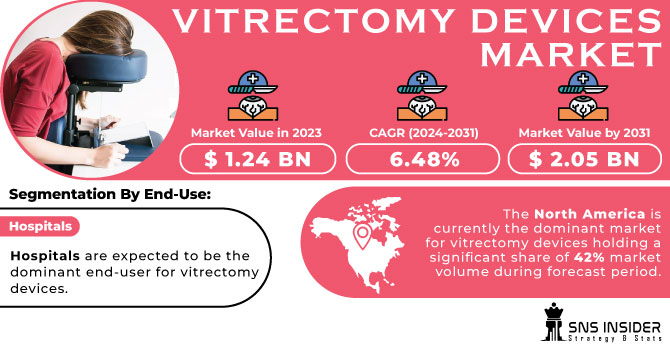 Vitrectomy Device Market Revenue Analysis