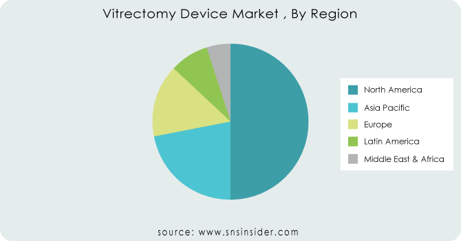 Vitrectomy-Device-Market--By-Region
